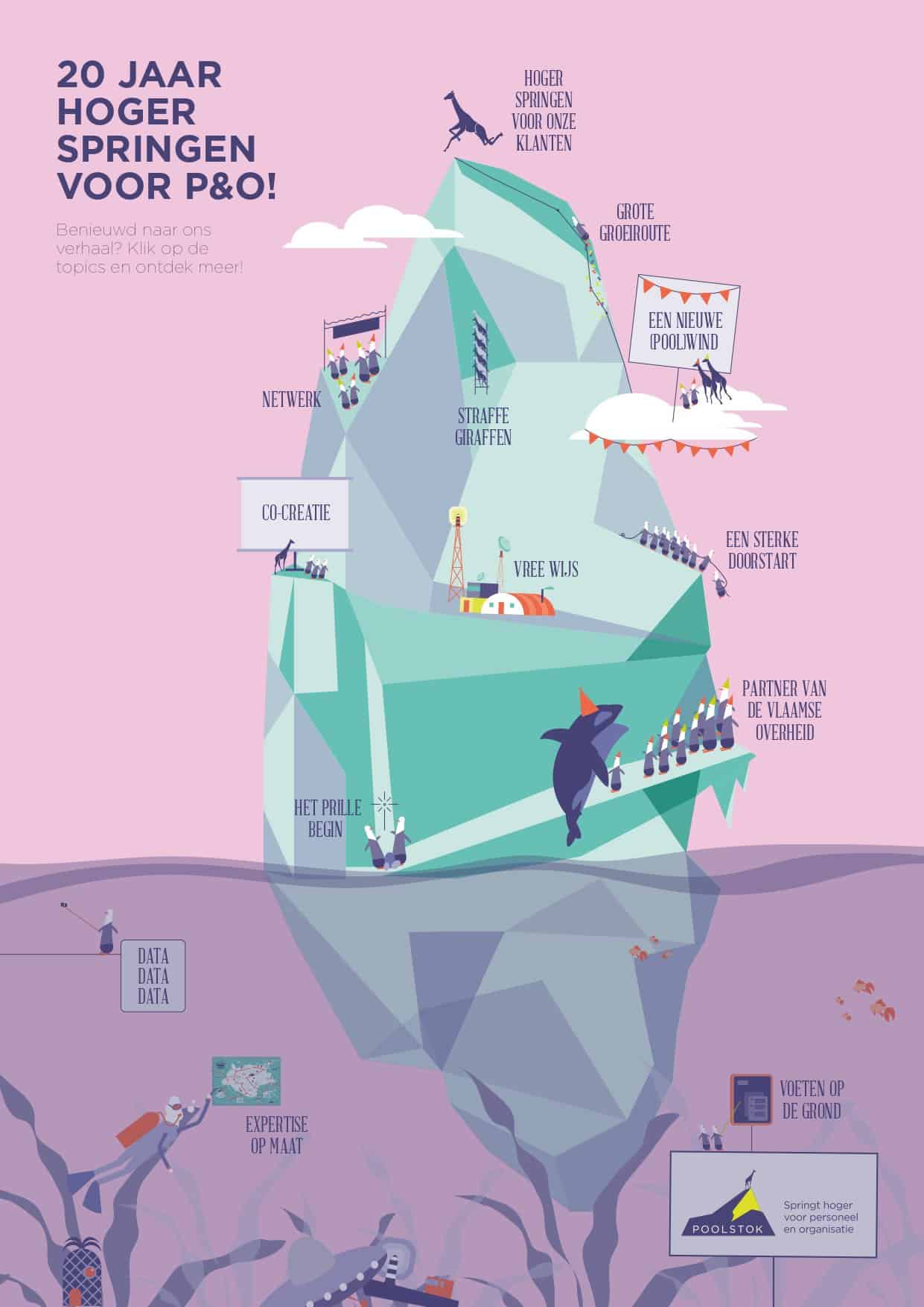 20 jaar Poolstok: Van selectiecentrum naar volwaardige Personeel & Organisatie-partner