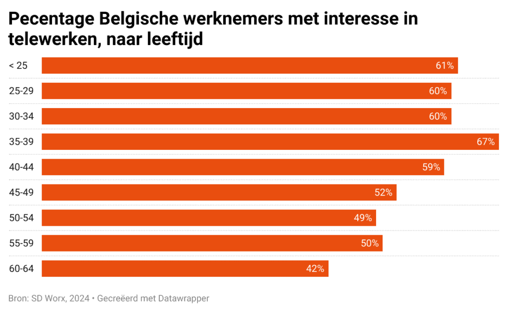 Pecentage Belgische werknemers met interesse in telewerken naar leeftijd