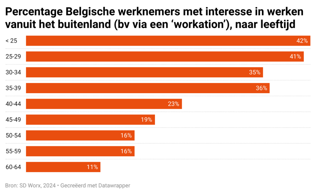 Percentage Belgische werknemers met interesse in werken vanuit het buitenland bv via een workation naar leeftijd