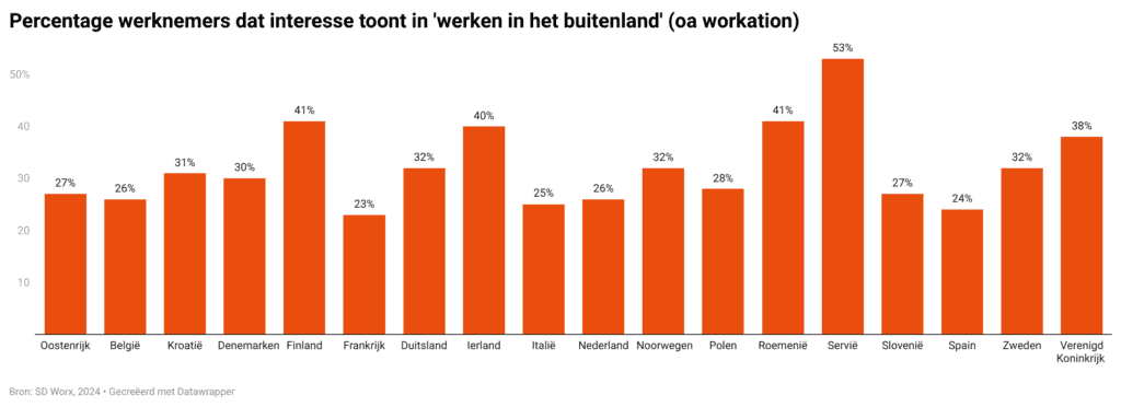 Percentage werknemers dat interesse toont in werken in het buitenland oa workation