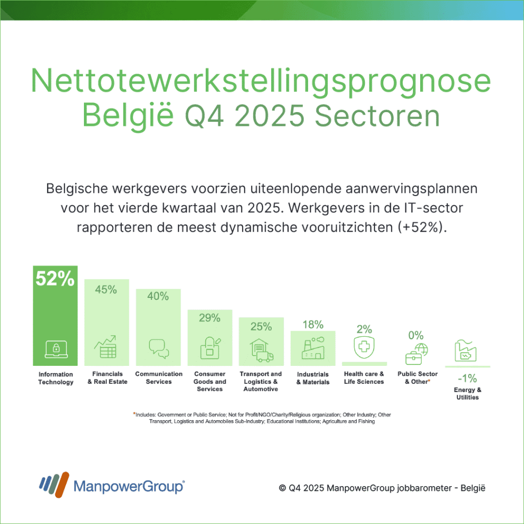 7 Sectors Outlook Belgium Q425 BENL