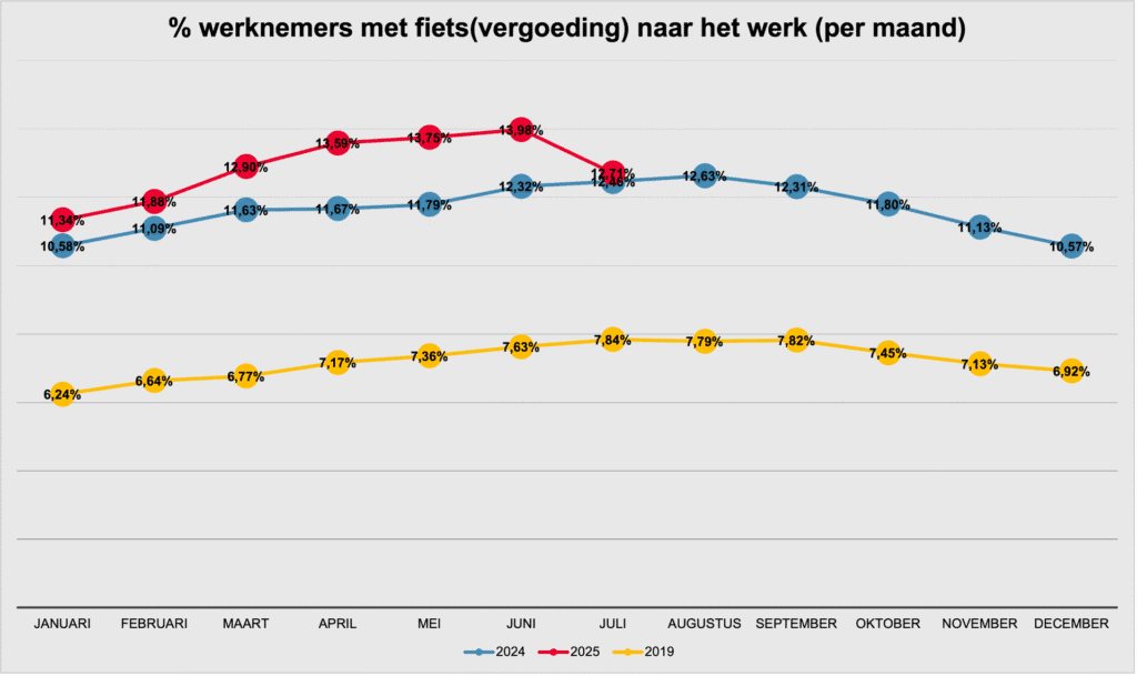 bijna dubbel zoveel fietsers naar het werk