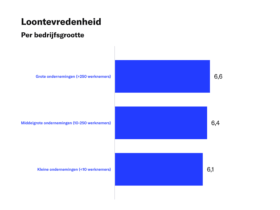 loontevredenheid per bedrijfsgrootte