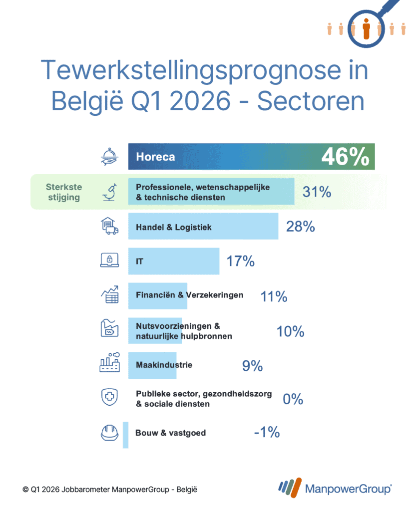 5 Sectors Outlook Belgium Q126 BENl