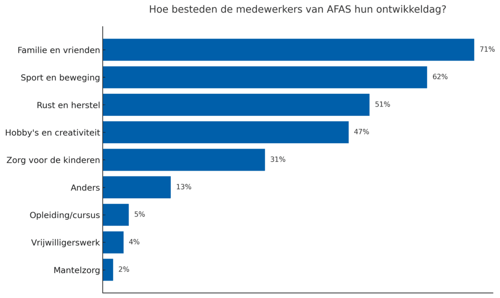 Cijfers tijdsbesteding