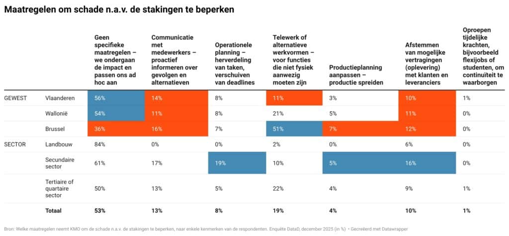 Maatregelen om schade n.a.v. de stakingen te beperken