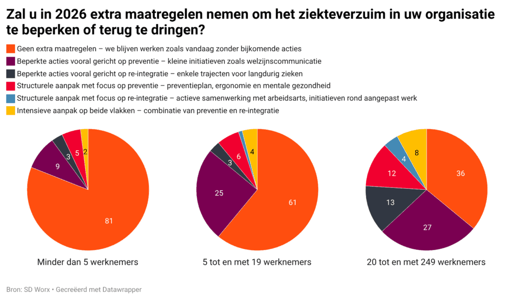 Zal u in 2026 extra maatregelen nemen om het ziekteverzuim in uw organisatie te beperken of terug te dringen 1