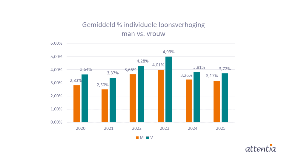 Gemiddeld individuele loonsverhoging man vs. vrouw
