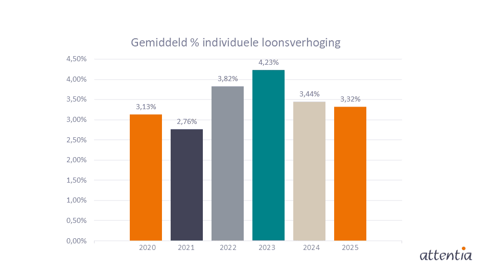 Gemiddeld individuele loonsverhoging