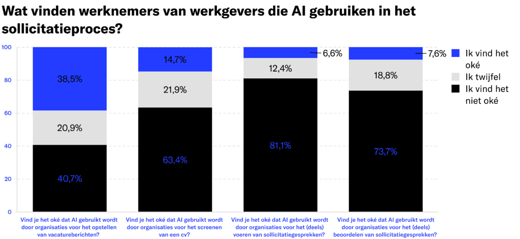 NL 1 Wat vinden werknemers van werkgevers die AI gebruiken in het sollicitatieproces