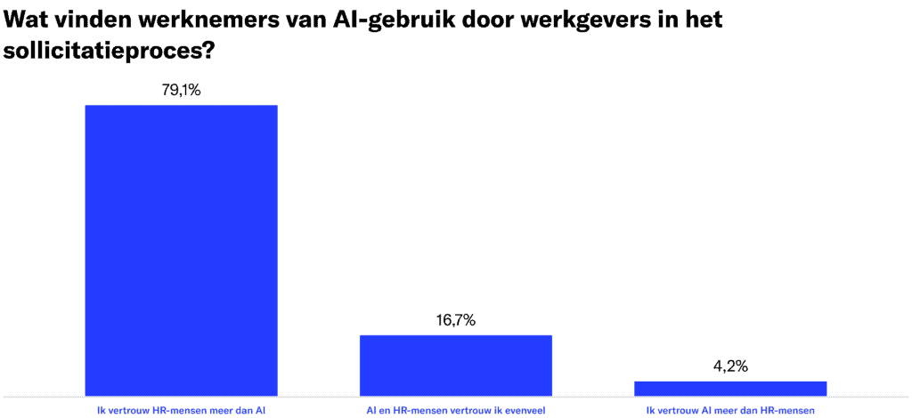 NL 2 Wat vinden werknemers van werkgevers die AI gebruiken in het sollicitatieproces