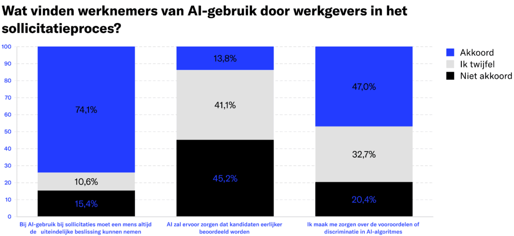 NL 3 Wat vinden werknemers van werkgevers die AI gebruiken in het sollicitatieproces