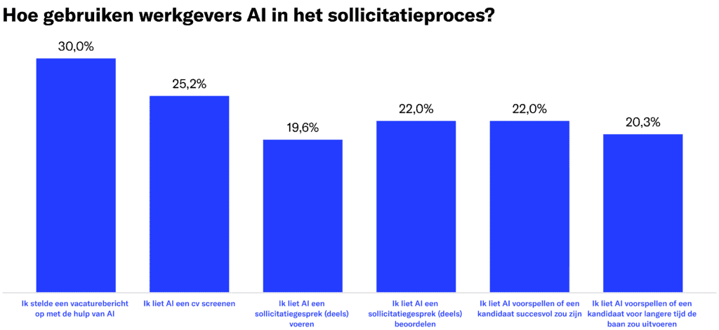 NL Hoe gebruiken werkgevers AI in het sollicitatieproces