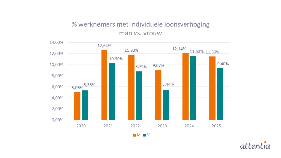 werknemers met individuele loonsverhoging man vs. vrouw