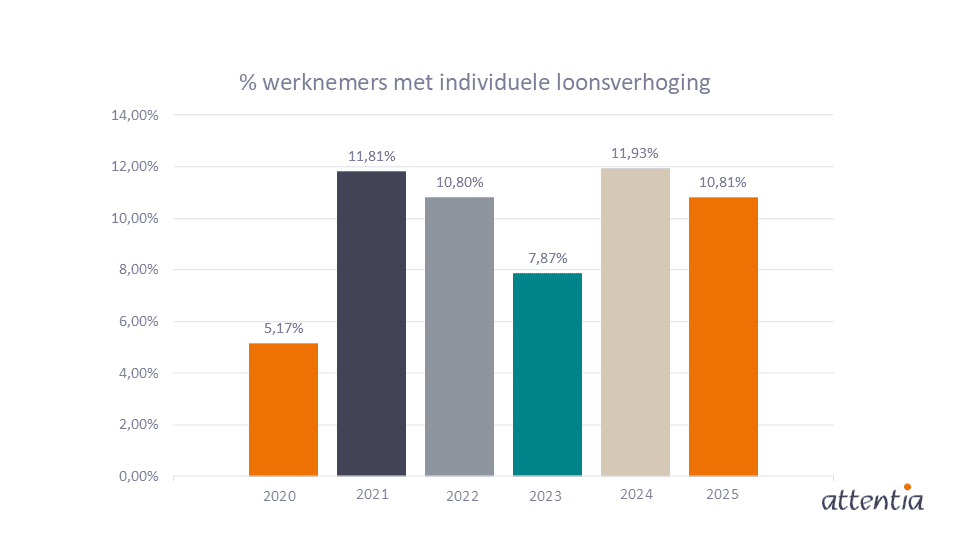 werknemers met individuele loonsverhoging